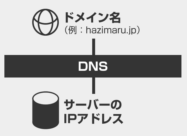 Dnsのttlを調べる方法 Hazimaru